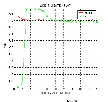 Fig-10 Based on the analysis mentioned above we have de-noised the  image corrupted by Gaussian noise by using FLANN network