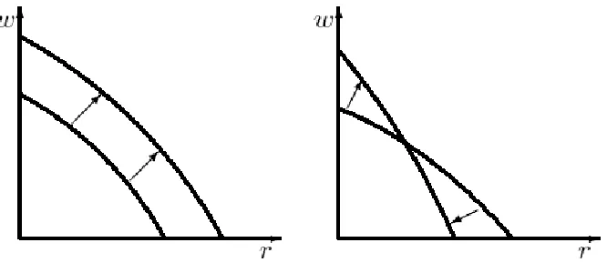 Fig. 1.5 Two different cases of technological progress 