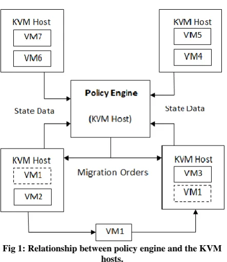 Fig 2: Each host machine is assigned to one of three groups based on CPU utilization and two thresholds
