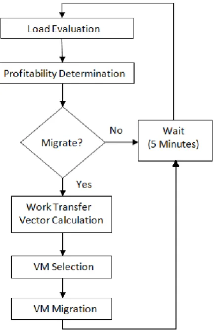 Fig 3: Flowchart of five phases of algorithm 