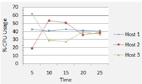 Fig 4. Variation in CPU Usage of Hosts 