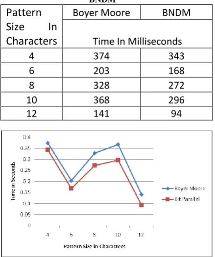Figure 5 : Comparative Analysis of Boyer Moore and  BNDM. 