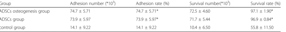 Table 1 ALP activity of ADSCs lysis solution after osteogenesis induction (x ± s, n = 6)