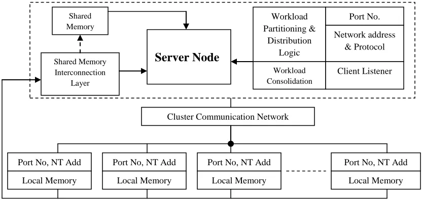 Fig 1: Cluster Interconnection Autonomy