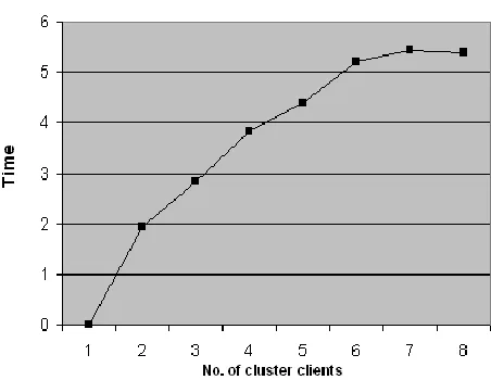 Table 7: Row-Col. Interlace Efficiency per cluster machine