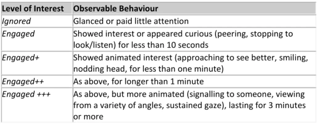 Table 2. Observable Behaviours for Different Levels of Interest 
