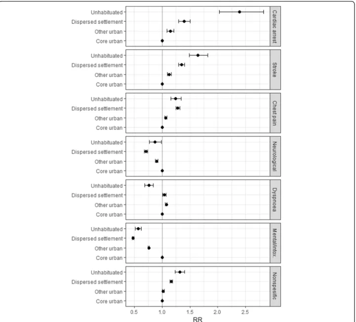 Fig. 3 Risk ratios of non-traumatic mission groups in the proposed risk categories