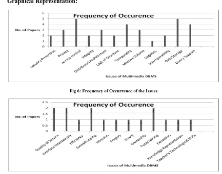 Fig 6: Frequency of Occurrence of the Issues 