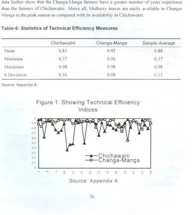 Table-G: Statistics of Technical Efficiency Measures