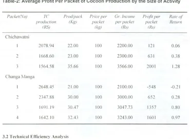 Table-2: Average Profit Per Packet of Cocoon Production