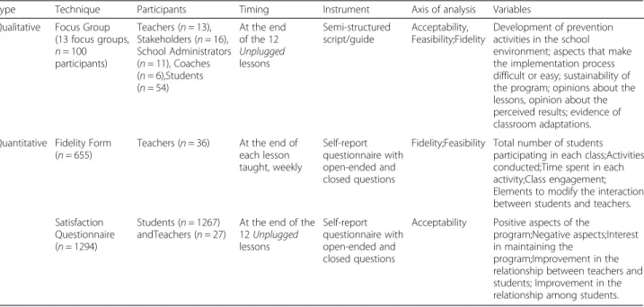 Table 2 Data collection techniques, number of respondents, type of participants, instruments, axis and variables used in the process evaluation of the Unplugged Program implementation, Brazil, 2013