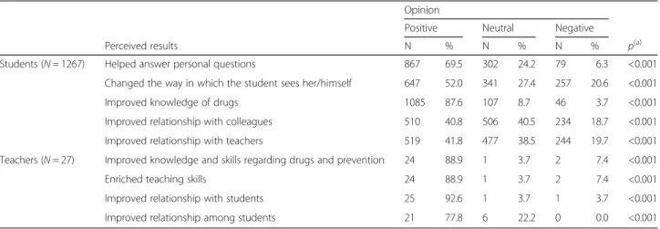 Table 4 Students ’ and teachers’ perceptions of the immediate results of Unplugged based on data from the satisfaction questionnaire, Brazil, 2013