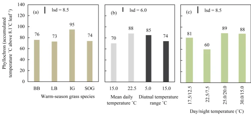 Figure 1. (a) Mean phyllochron for Big bluestem (BB), Little bluestem (LB), Indiangrass (IG) and Sideoats gra-ma (SOG)