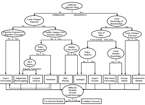 Figure 6.3. Selection tree for forecasting methods 