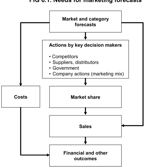FIG 6.1. Needs for marketing forecasts 