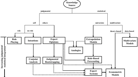 FIG 6.2. Characteristics of forecasting methods and their relationships (dotted lines represent possible relationships) 