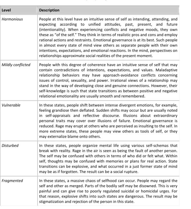 Table 1. States of Self-Organization 