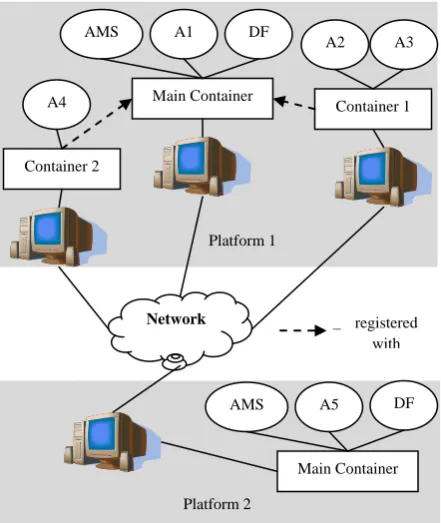 Figure 1. Relationship between Containers and platforms on the JADE architecture [27] 