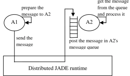 Figure 5. JADE asynchronous message passing paradigm  