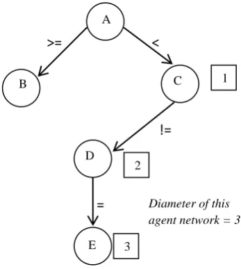 Figure 4. Calculating agent network diameter 