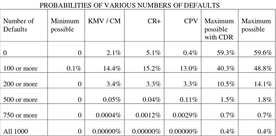 Table 1:  Probabilities of various numbers of defaults in a portfolio of 1000 credits in which each credit hasprobability of default q=5%, and pairwise correlations of default are all ρ=7.66%