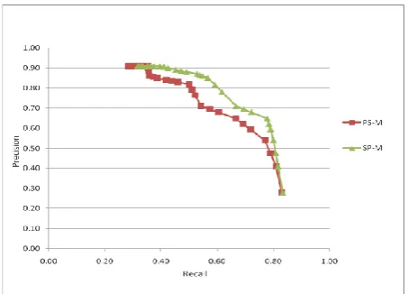 Fig 8: Curves recall-precision of stemming methods PS-M, SP-M, PS+M and SP+M. 