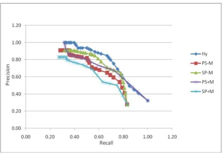 Fig 9: Curves recall-precision of the five methods of stemming. 