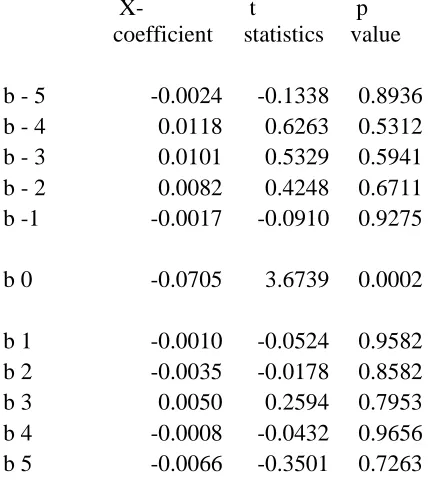Table 10:  Results Of Linear Regression ; 15 Minute Intervals 