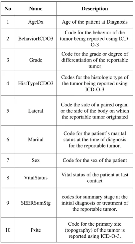 Table 1. Data set used in study (Aswan Cancer Data 2008) 