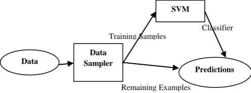 Fig 1: Proposed model for using  SVM as a classifier 