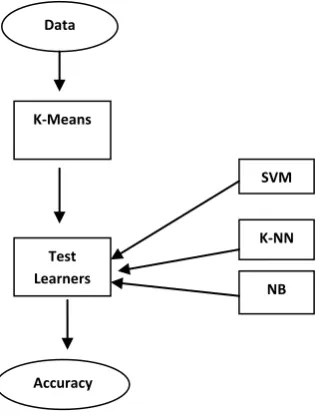 Table 6. Accuracy of  the three learners with leave-one-out 