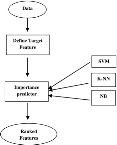Fig  6:  Accuracy of NB with Two  Methods 