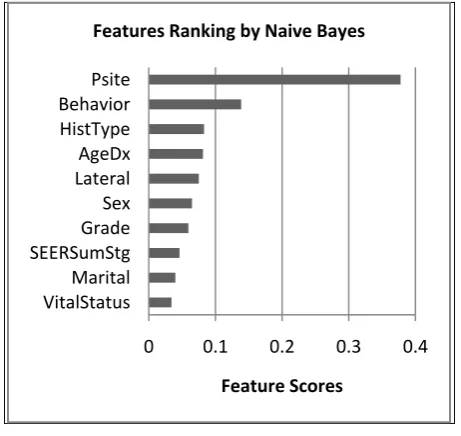Fig 10:  Features Ranking using NB  classifier 