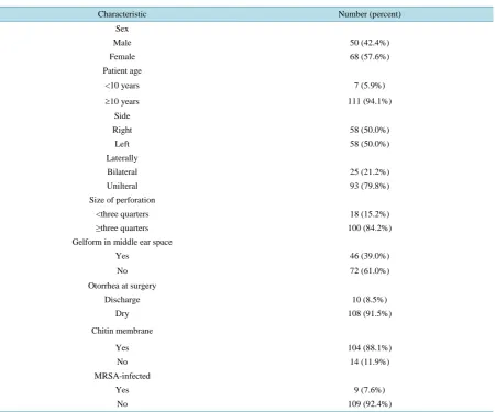 Table 1. Demographic and clinical characteristics of 118 patients.                                                      