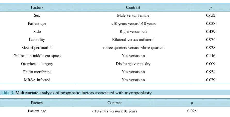 Table 2. Univariate analysis of prognostic factors associated with myringoplasty.                                                