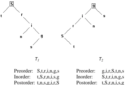 Figure 1: Example of a binary tree roll. CCW(T1) = T2. CW(T2) = T1. The root of every tree is marked with a rectangle