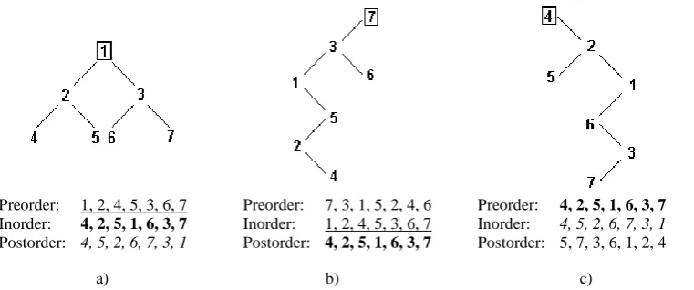 Figure 2: Roll of a balanced binary tree. a) The original tree, along with its preorder (underline), inorder (bold) and postorder (italic) traversals, which are used to build the b) counterclockwise and c) clockwise rolled tree 
