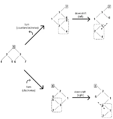 Figure 4: Achieving binary tree roll using turning and downshift 