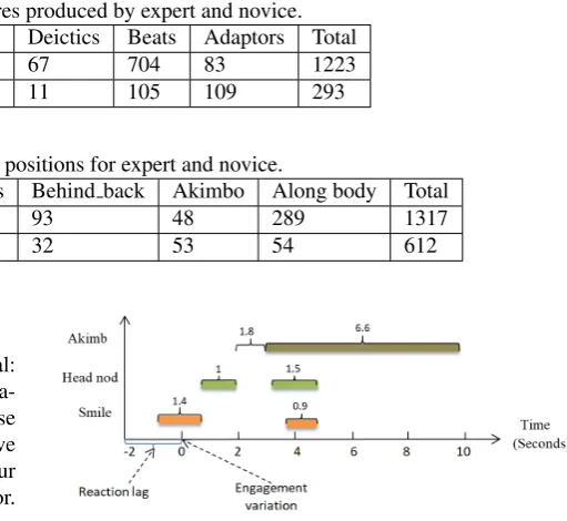 Table 3: Number of rest positions for expert and novice.