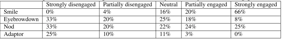 Table 6: Percentage of some non-verbal signals that occurred in the patterns of expert for the ﬁve engagement levels.Strongly disengagedPartially disengagedNeutralPartially engagedStrongly engaged
