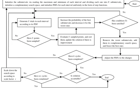 Fig. 3: An illustration of a PDF after one cycle of partitioning loop. 