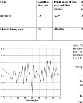 Table 1.1 PSLR of Barker code and chaotic binary code 