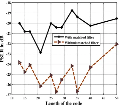 Fig.1.4.Comparison plot of PSLR with matched filter and with mismatched filter for ternary chaotic codes 