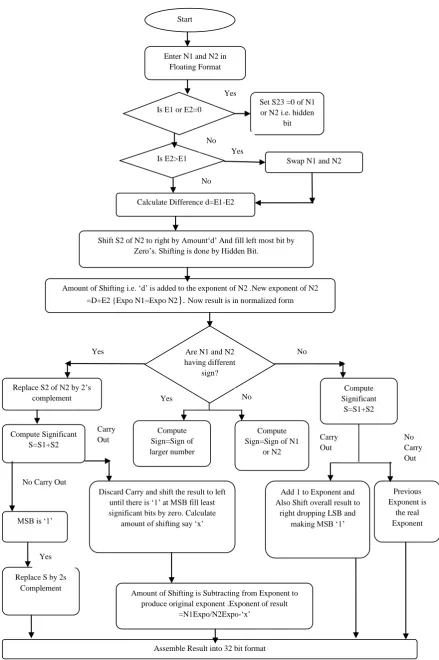 Figure 1: Algorithm for floating point addition 