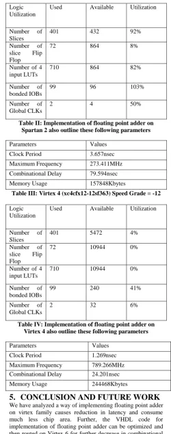 Table II: Implementation of floating point adder on Spartan 2 also outline these following parameters 