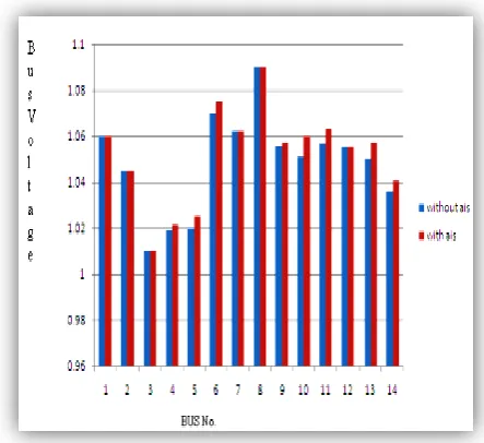 Fig.3 Participation factors for IEEE 30- Bus systems 