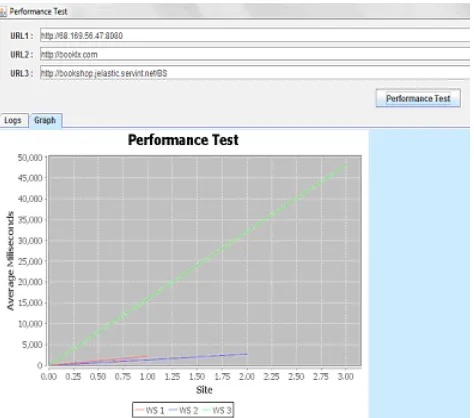 Fig 3 Graph of performance test for W1,WS2, WS3 