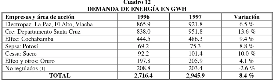 Cuadro 12DEMANDA DE ENERGÍA EN GWH