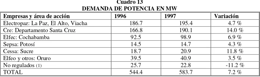 Cuadro 13DEMANDA DE POTENCIA EN MW