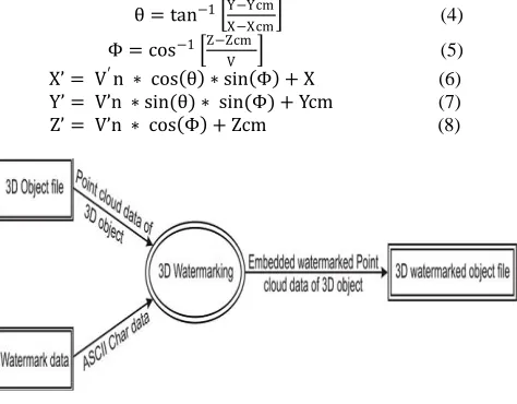 Fig 1 Context diagram for watermarking System 